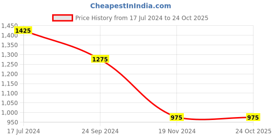 tatacliq.com Pantaloons Baby Grey Printed Full Sleeves Jacket pantaloons baby Price History Graph from 17 Jul 2024 to 23 Oct 2025