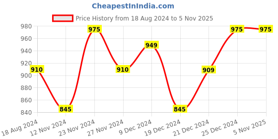 tatacliq.com Pantaloons Baby Hot Pink Cotton Regular Fit Full Sleeves Sweatshirt Set pantaloons baby Price History Graph from 18 Aug 2024 to 3 Nov 2025