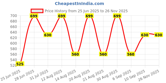 tatacliq.com Pantaloons Baby Ice Flow Khaki Joggers pantaloons baby Price History Graph from 25 Jun 2025 to 26 Nov 2025
