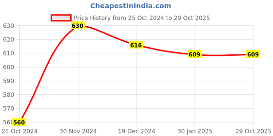tatacliq.com Pantaloons Baby Indigo Blue Cotton Regular Fit Jeans pantaloons baby Price History Graph from 25 Oct 2024 to 29 Oct 2025