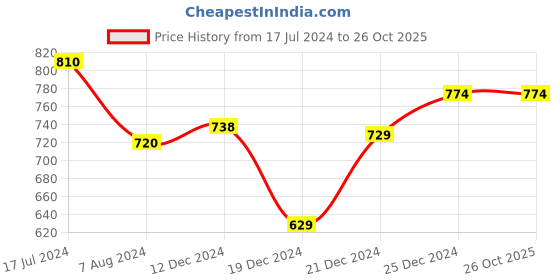 tatacliq.com Pantaloons Baby Ivory Cotton Embroidered Full Sleeves Dress pantaloons baby Price History Graph from 17 Jul 2024 to 25 Oct 2025