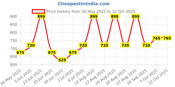 tatacliq.com Pantaloons Baby Jet Stream Cream Coordinate Set pantaloons baby Price History Graph from 30 May 2025 to 11 Oct 2025