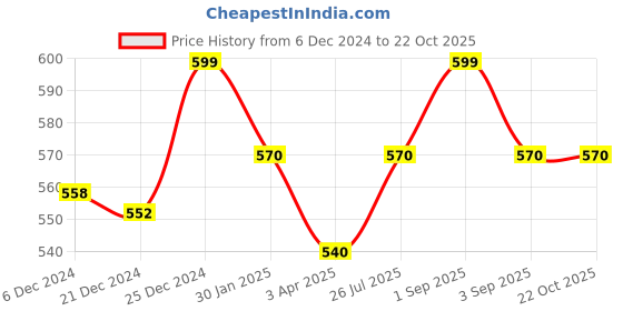 tatacliq.com Pantaloons Baby Khaki Cotton Regular Fit Trousers pantaloons baby Price History Graph from 6 Dec 2024 to 21 Oct 2025