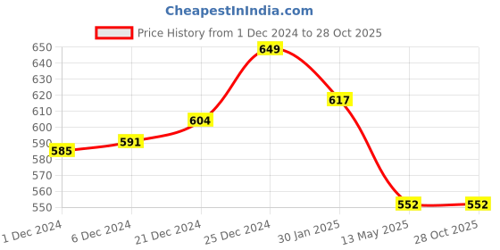 tatacliq.com Pantaloons Baby Kids Black Cotton Printed Trackpants pantaloons baby Price History Graph from 1 Dec 2024 to 28 Oct 2025