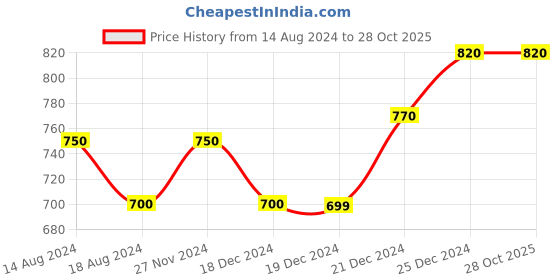 tatacliq.com Pantaloons Baby Kids Black Tapered Fit Jeans pantaloons baby Price History Graph from 14 Aug 2024 to 27 Oct 2025