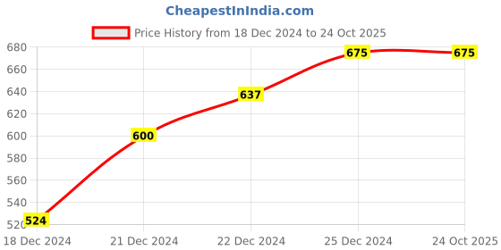 tatacliq.com Pantaloons Baby Kids Blue & Black Cotton Printed Full Sleeves T-Shirt pantaloons baby Price History Graph from 18 Dec 2024 to 23 Oct 2025
