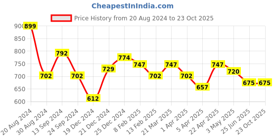 tatacliq.com Pantaloons Baby Kids Blue & Green Embroidered Dungaree Set pantaloons baby Price History Graph from 20 Aug 2024 to 23 Oct 2025