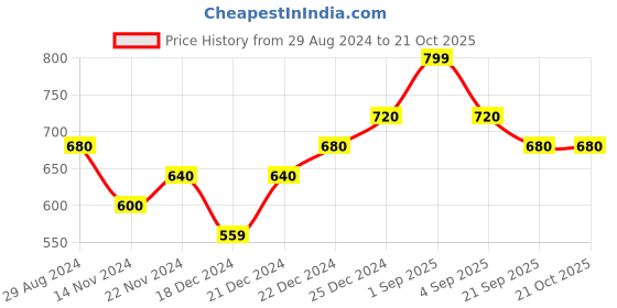 tatacliq.com Pantaloons Baby Kids Blue & Grey Cotton Printed Full Sleeves T-Shirt pantaloons baby Price History Graph from 29 Aug 2024 to 21 Oct 2025