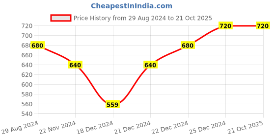 tatacliq.com Pantaloons Baby Kids Blue & Grey Cotton Printed Full Sleeves T-Shirt pantaloons baby Price History Graph from 29 Aug 2024 to 21 Oct 2025
