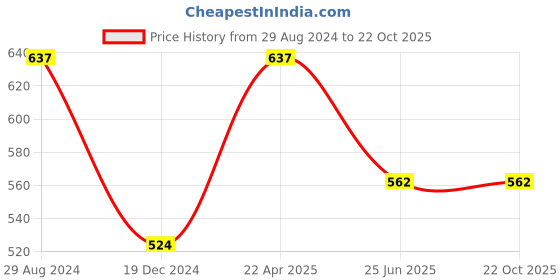 tatacliq.com Pantaloons Baby Kids Blue & Grey Cotton Printed Full Sleeves T-Shirt pantaloons baby Price History Graph from 29 Aug 2024 to 22 Oct 2025