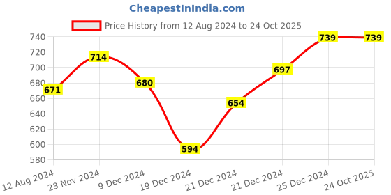tatacliq.com Pantaloons Baby Kids Blue & Peach Cotton Printed Dungaree Set pantaloons baby Price History Graph from 12 Aug 2024 to 23 Oct 2025
