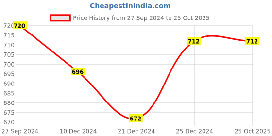 tatacliq.com Pantaloons Baby Kids Blue & Red Cotton Printed Dungaree Set pantaloons baby Price History Graph from 27 Sep 2024 to 22 Oct 2025