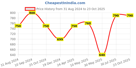 tatacliq.com Pantaloons Baby Kids Blue & White Cotton Printed Dungaree Set pantaloons baby Price History Graph from 31 Aug 2024 to 22 Oct 2025