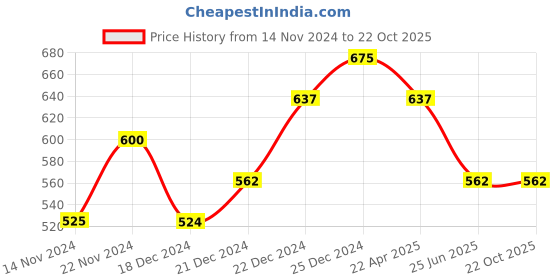 tatacliq.com Pantaloons Baby Kids Blue & White Cotton Printed Full Sleeves T-Shirt pantaloons baby Price History Graph from 14 Nov 2024 to 21 Oct 2025