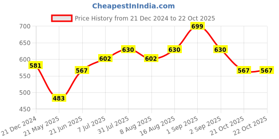 tatacliq.com Pantaloons Baby Kids Blue & Yellow Cotton Chequered Full Sleeves Shirt pantaloons baby Price History Graph from 21 Dec 2024 to 21 Oct 2025