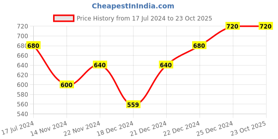 tatacliq.com Pantaloons Baby Kids Blue & Yellow Cotton Printed Full Sleeves T-Shirt pantaloons baby Price History Graph from 17 Jul 2024 to 23 Oct 2025