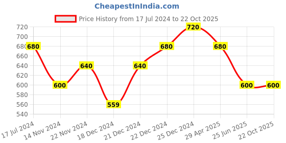tatacliq.com Pantaloons Baby Kids Blue & Yellow Cotton Printed Full Sleeves T-Shirt pantaloons baby Price History Graph from 17 Jul 2024 to 21 Oct 2025