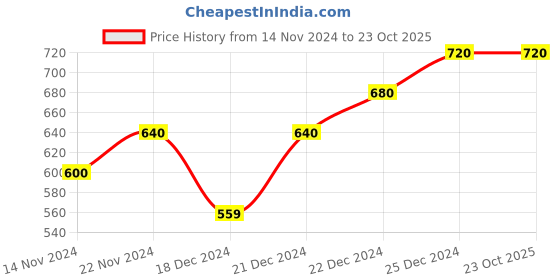 tatacliq.com Pantaloons Baby Kids Blue & Yellow Cotton Printed Full Sleeves T-Shirt pantaloons baby Price History Graph from 14 Nov 2024 to 23 Oct 2025