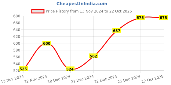 tatacliq.com Pantaloons Baby Kids Blue & Yellow Cotton Printed Full Sleeves T-Shirt pantaloons baby Price History Graph from 13 Nov 2024 to 21 Oct 2025