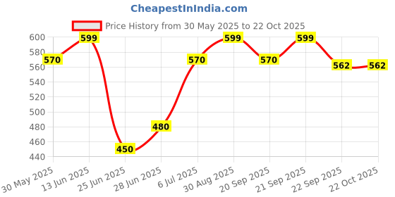 tatacliq.com pantaloons junior Pantaloons Baby Kids Blue Casual Sneakers pantaloons junior Price History Graph from 30 May 2025 to 21 Oct 2025