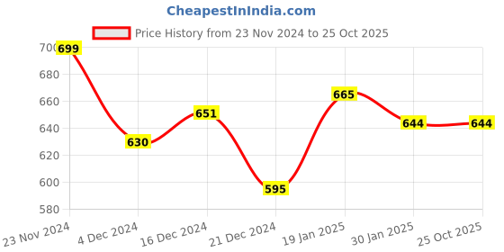 tatacliq.com Pantaloons Baby Kids Blue Cotton Chequered Shirt pantaloons baby Price History Graph from 23 Nov 2024 to 24 Oct 2025