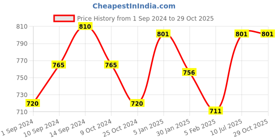 tatacliq.com Pantaloons Baby Kids Blue Cotton Distressed Jeans pantaloons baby Price History Graph from 1 Sep 2024 to 29 Oct 2025