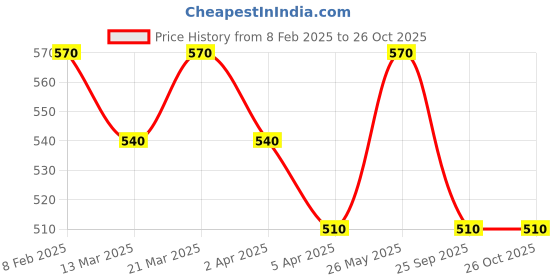 tatacliq.com Pantaloons Baby Kids Blue Cotton Embroidered Pants pantaloons baby Price History Graph from 8 Feb 2025 to 24 Oct 2025