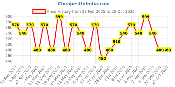 tatacliq.com Pantaloons Baby Kids Blue Cotton Printed Dress pantaloons baby Price History Graph from 28 Feb 2025 to 25 Oct 2025
