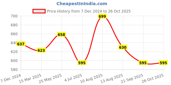 tatacliq.com Pantaloons Baby Kids Blue Cotton Printed Dress pantaloons baby Price History Graph from 7 Dec 2024 to 24 Oct 2025
