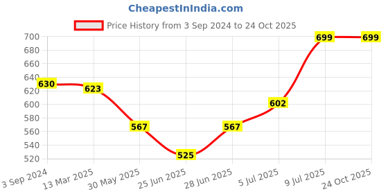 tatacliq.com Pantaloons Baby Kids Blue Cotton Printed Jeans pantaloons baby Price History Graph from 3 Sep 2024 to 24 Oct 2025