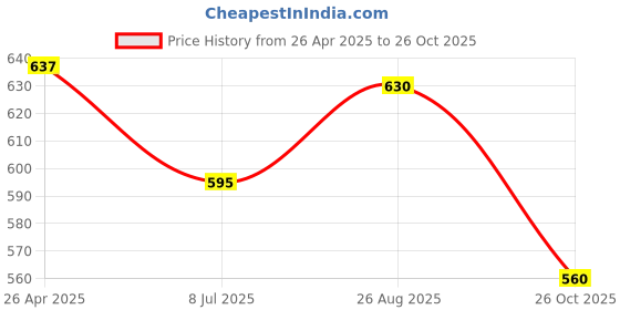 tatacliq.com Pantaloons Baby Kids Blue Cotton Printed Jeans pantaloons baby Price History Graph from 26 Apr 2025 to 26 Oct 2025