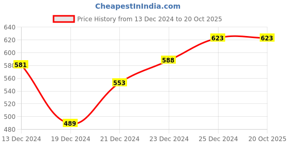 tatacliq.com Pantaloons Baby Kids Blue Cotton Regular Fit Jeans pantaloons baby Price History Graph from 13 Dec 2024 to 20 Oct 2025