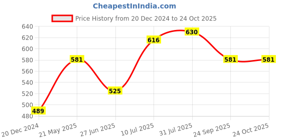 tatacliq.com Pantaloons Baby Kids Blue Cotton Regular Fit Jeans pantaloons baby Price History Graph from 20 Dec 2024 to 24 Oct 2025