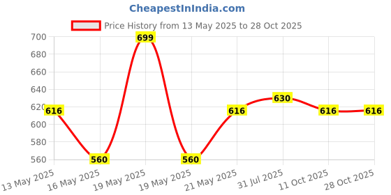 tatacliq.com Pantaloons Baby Kids Blue Cotton Regular Fit Jeans pantaloons baby Price History Graph from 13 May 2025 to 28 Oct 2025