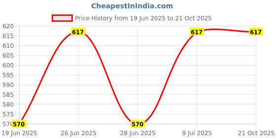 tatacliq.com Pantaloons Baby Kids Blue Cotton Regular Fit Shirt pantaloons baby Price History Graph from 19 Jun 2025 to 21 Oct 2025
