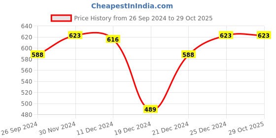 tatacliq.com Pantaloons Baby Kids Blue Embroidered Jeans pantaloons baby Price History Graph from 26 Sep 2024 to 28 Oct 2025