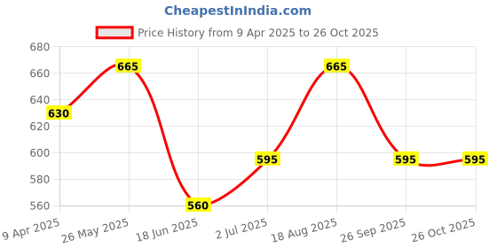 tatacliq.com Pantaloons Baby Kids Blue Embroidered Jeans pantaloons baby Price History Graph from 9 Apr 2025 to 25 Oct 2025
