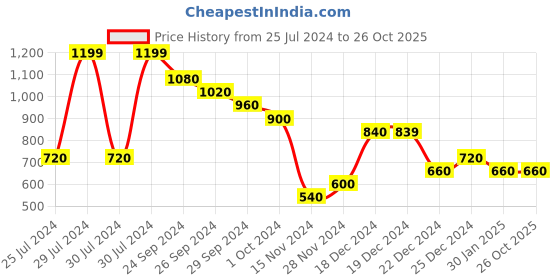 tatacliq.com Pantaloons Baby Kids Blue Striped Full Sleeves Sweater pantaloons baby Price History Graph from 25 Jul 2024 to 24 Oct 2025