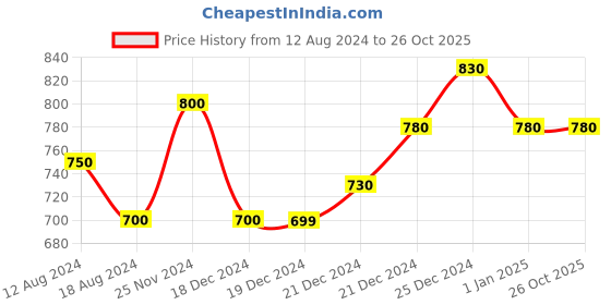 tatacliq.com Pantaloons Baby Kids Blue Tapered Fit Jeans pantaloons baby Price History Graph from 12 Aug 2024 to 24 Oct 2025