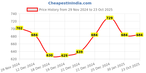 tatacliq.com Pantaloons Baby Kids Blue Tapered Fit Jeans pantaloons baby Price History Graph from 29 Nov 2024 to 23 Oct 2025