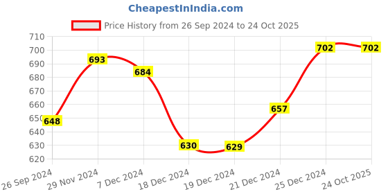 tatacliq.com Pantaloons Baby Kids Blue Tapered Fit Jeans pantaloons baby Price History Graph from 26 Sep 2024 to 22 Oct 2025