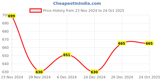 tatacliq.com Pantaloons Baby Kids Blue Tapered Fit Jeans pantaloons baby Price History Graph from 23 Nov 2024 to 23 Oct 2025