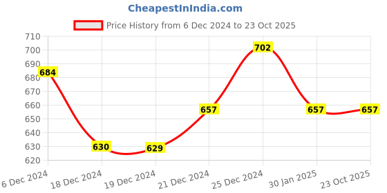 tatacliq.com Pantaloons Baby Kids Blue Tapered Fit Jeans pantaloons baby Price History Graph from 6 Dec 2024 to 23 Oct 2025