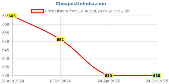 tatacliq.com Pantaloons Baby Kids Blue Washed Shorts pantaloons baby Price History Graph from 16 Aug 2024 to 24 Oct 2025