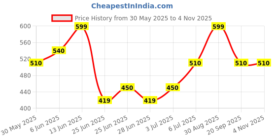 tatacliq.com pantaloons baby Kids Boys Shirts pantaloons baby Price History Graph from 30 May 2025 to 2 Nov 2025