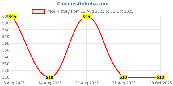 tatacliq.com pantaloons baby Kids Boys Shirts pantaloons baby Price History Graph from 13 Aug 2025 to 22 Oct 2025