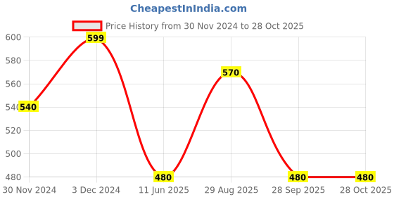 tatacliq.com Pantaloons Baby Kids Bright White Cotton Regular Fit Shirt pantaloons baby Price History Graph from 30 Nov 2024 to 28 Oct 2025