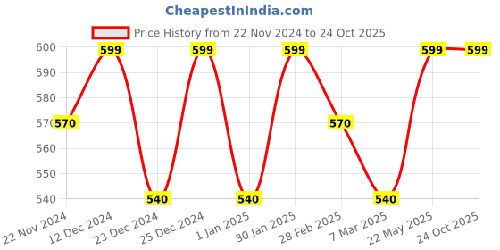 tatacliq.com Pantaloons Baby Kids Bright White Cotton Regular Fit Shirt pantaloons baby Price History Graph from 22 Nov 2024 to 23 Oct 2025