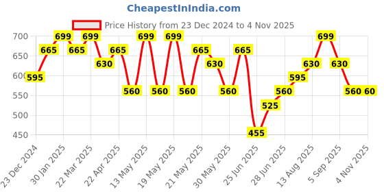 tatacliq.com Pantaloons Baby Kids Bright White Cotton Striped Dress pantaloons baby Price History Graph from 23 Dec 2024 to 2 Nov 2025