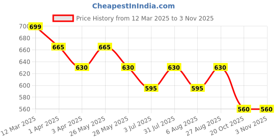 tatacliq.com Pantaloons Baby Kids Bright White Cotton Striped Dress pantaloons baby Price History Graph from 12 Mar 2025 to 2 Nov 2025